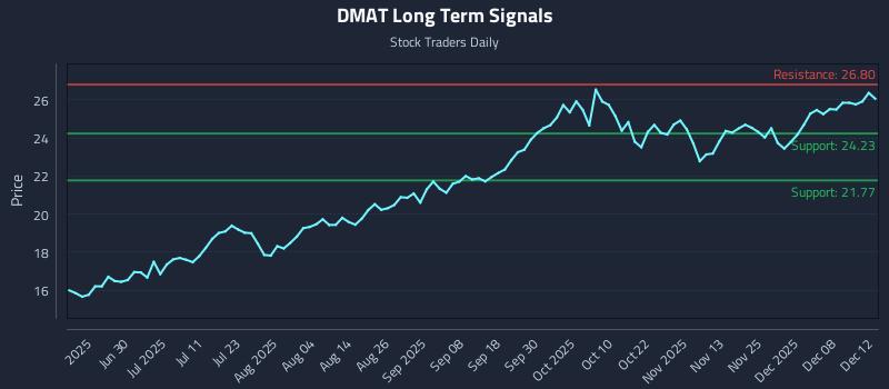 DMAT Long Term Analysis for December 13 2025