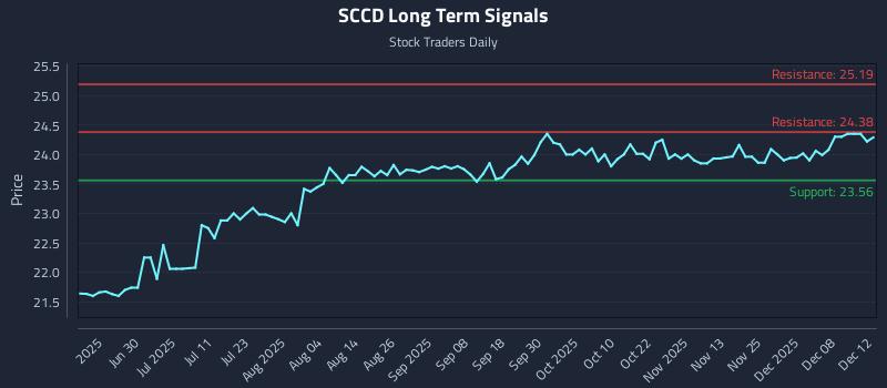 SCCD Long Term Analysis for December 13 2025 SCCD Long Term Analysis for December 13 2025