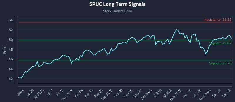 SPUC Long Term Analysis for December 13 2025 SPUC Long Term Analysis for December 13 2025