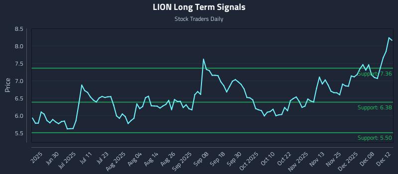 LION Long Term Analysis for December 13 2025 LION Long Term Analysis for December 13 2025