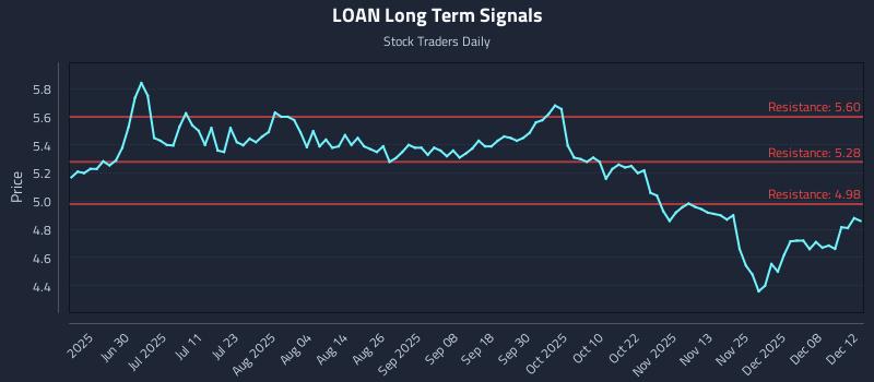 LOAN Long Term Analysis for December 13 2025