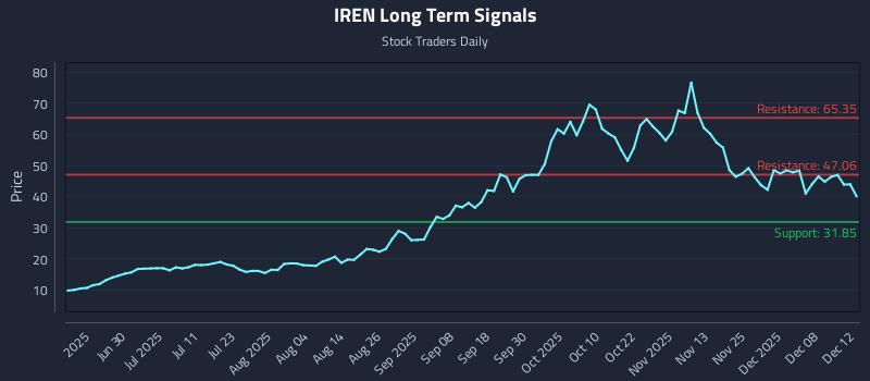IREN Long Term Analysis for December 13 2025