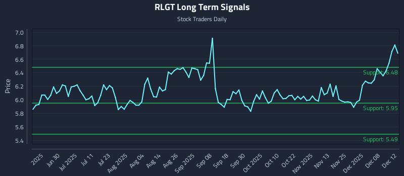 RLGT Long Term Analysis for December 13 2025