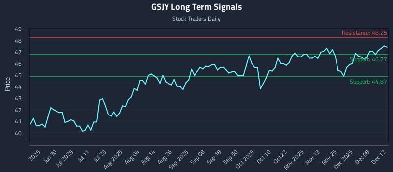 GSJY Long Term Analysis for December 13 2025