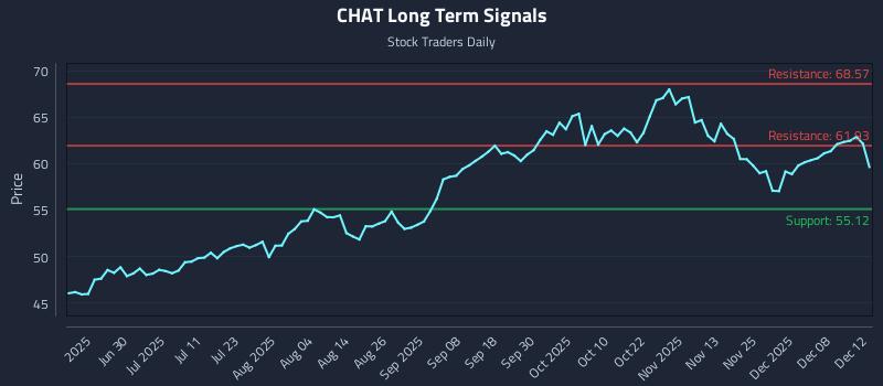 CHAT Long Term Analysis for December 13 2025 CHAT Long Term Analysis for December 13 2025