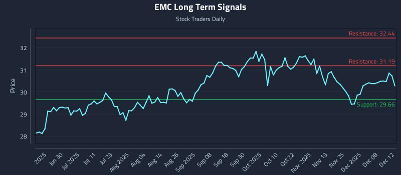 EMC Long Term Analysis for December 13 2025