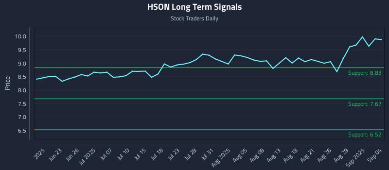 HSON Long Term Analysis for December 13 2025