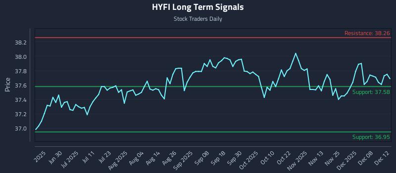 HYFI Long Term Analysis for December 13 2025 HYFI Long Term Analysis for December 13 2025