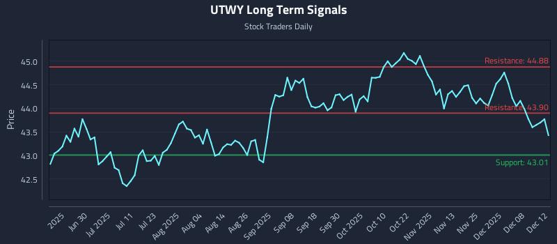 UTWY Long Term Analysis for December 13 2025