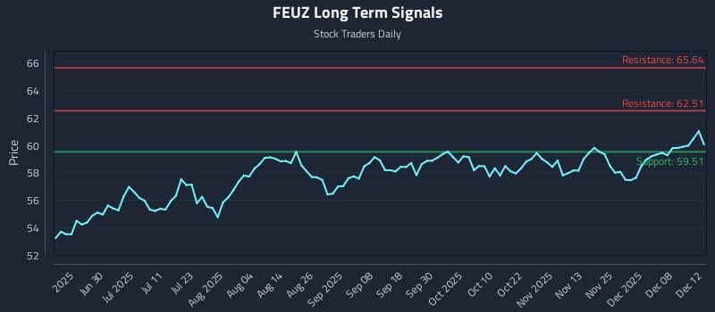 FEUZ Long Term Analysis for December 13 2025