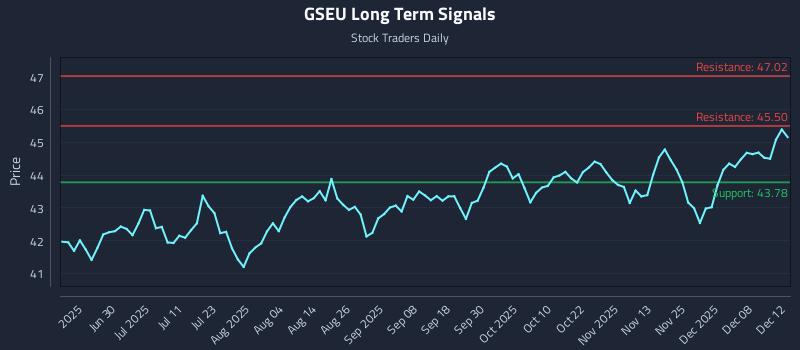 GSEU Long Term Analysis for December 13 2025