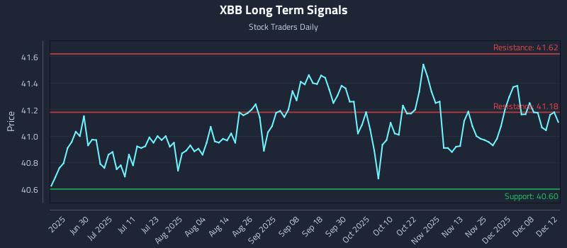 XBB Long Term Analysis for December 13 2025 XBB Long Term Analysis for December 13 2025
