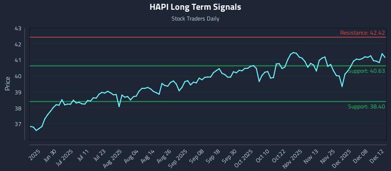 HAPI Long Term Analysis for December 13 2025 HAPI Long Term Analysis for December 13 2025