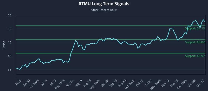 ATMU Long Term Analysis for December 13 2025 ATMU Long Term Analysis for December 13 2025