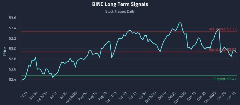 BINC Long Term Analysis for December 13 2025