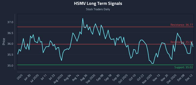 HSMV Long Term Analysis for December 14 2025