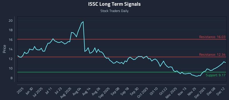 ISSC Long Term Analysis for December 14 2025 ISSC Long Term Analysis for December 14 2025