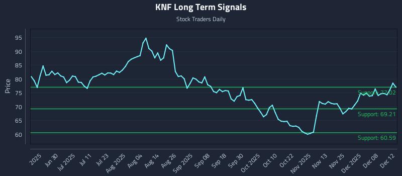 KNF Long Term Analysis for December 14 2025 KNF Long Term Analysis for December 14 2025