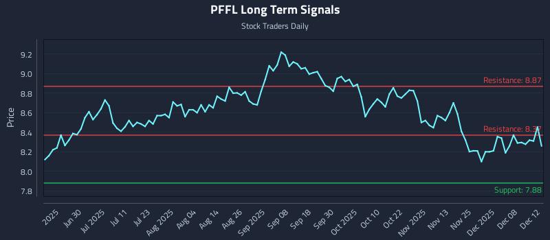 PFFL Long Term Analysis for December 14 2025 PFFL Long Term Analysis for December 14 2025
