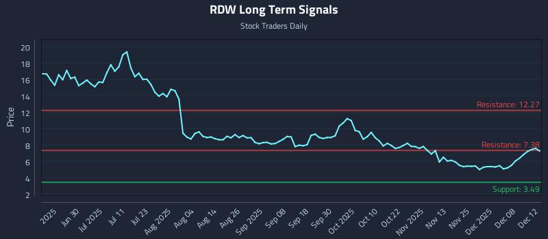 RDW Long Term Analysis for December 14 2025