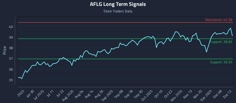 AFLG Long Term Analysis for December 14 2025