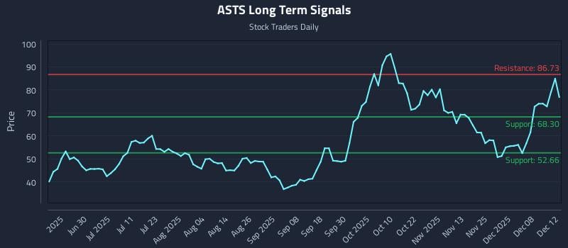 ASTS Long Term Analysis for December 14 2025 ASTS Long Term Analysis for December 14 2025