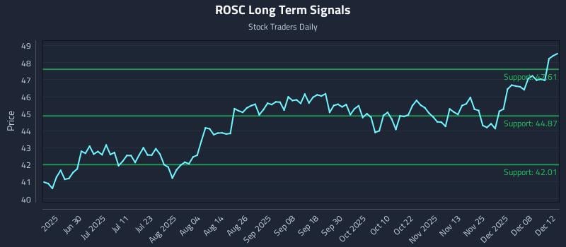 ROSC Long Term Analysis for December 14 2025 ROSC Long Term Analysis for December 14 2025