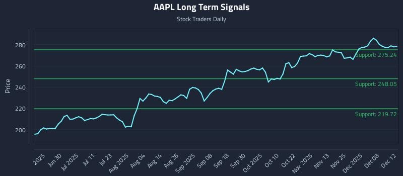 AAPL Long Term Analysis for December 14 2025 AAPL Long Term Analysis for December 14 2025