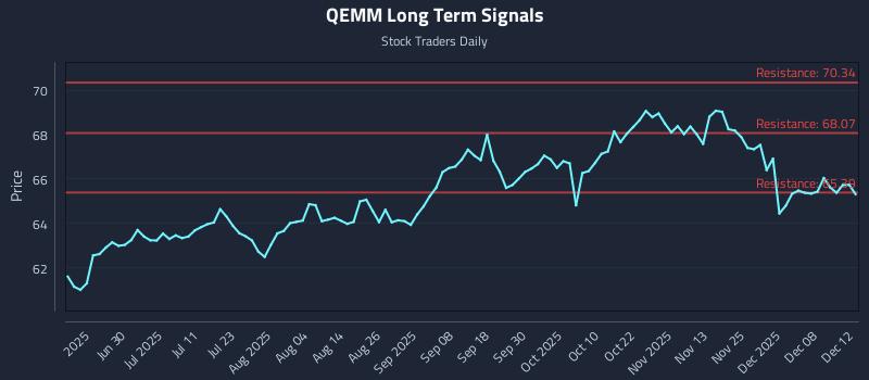 QEMM Long Term Analysis for December 14 2025 QEMM Long Term Analysis for December 14 2025