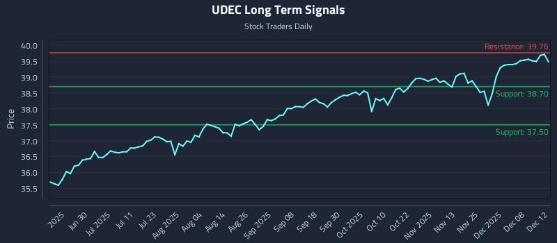 UDEC Long Term Analysis for December 14 2025
