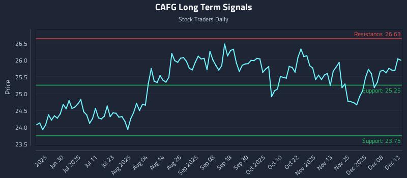 CAFG Long Term Analysis for December 14 2025