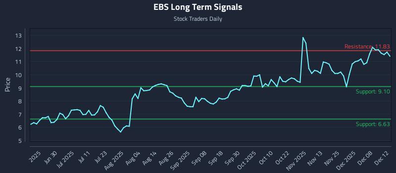 EBS Long Term Analysis for December 14 2025