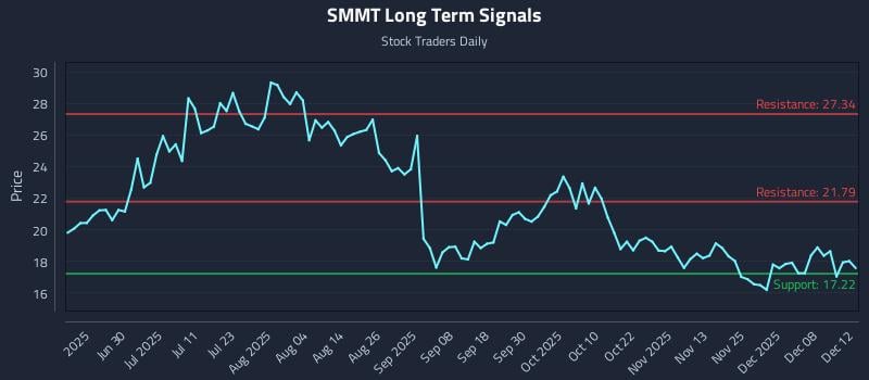SMMT Long Term Analysis for December 14 2025 SMMT Long Term Analysis for December 14 2025