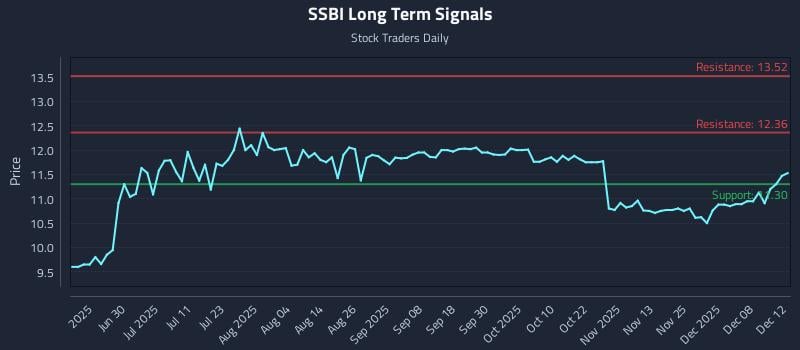 SSBI Long Term Analysis for December 14 2025 SSBI Long Term Analysis for December 14 2025