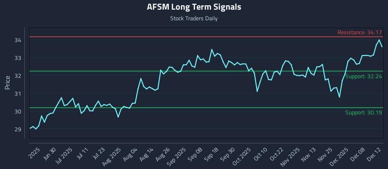AFSM Long Term Analysis for December 14 2025 AFSM Long Term Analysis for December 14 2025