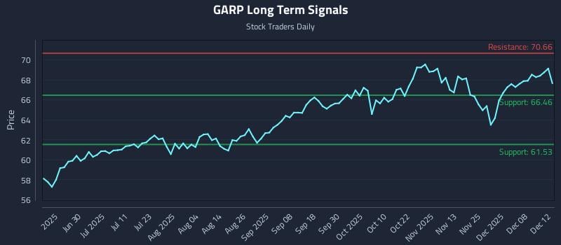 GARP Long Term Analysis for December 14 2025