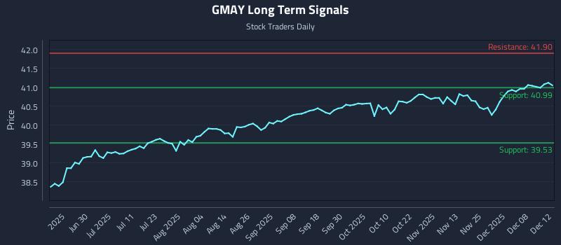 GMAY Long Term Analysis for December 14 2025 GMAY Long Term Analysis for December 14 2025