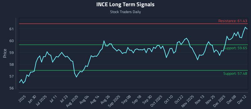 INCE Long Term Analysis for December 14 2025 INCE Long Term Analysis for December 14 2025