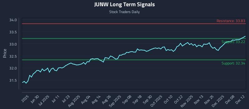 JUNW Long Term Analysis for December 14 2025 JUNW Long Term Analysis for December 14 2025