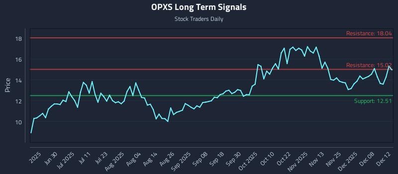 OPXS Long Term Analysis for December 14 2025