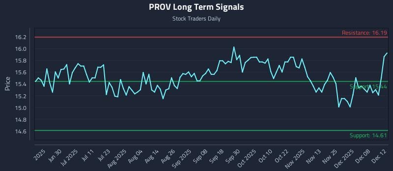 PROV Long Term Analysis for December 14 2025