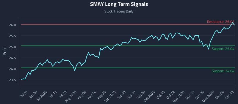 SMAY Long Term Analysis for December 14 2025
