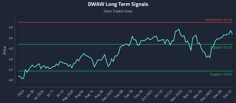 DWAW Long Term Analysis for December 14 2025