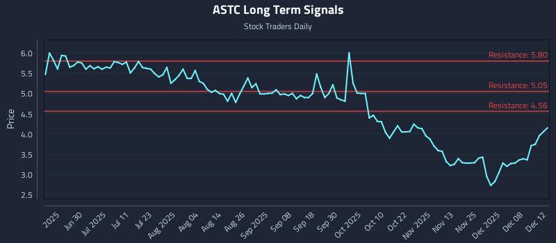 ASTC Long Term Analysis for December 14 2025
