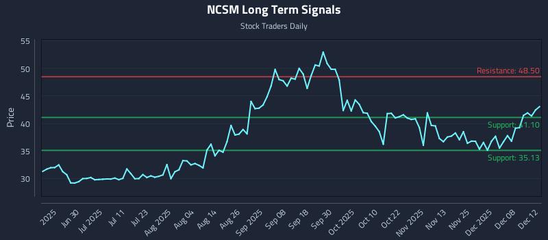 NCSM Long Term Analysis for December 14 2025