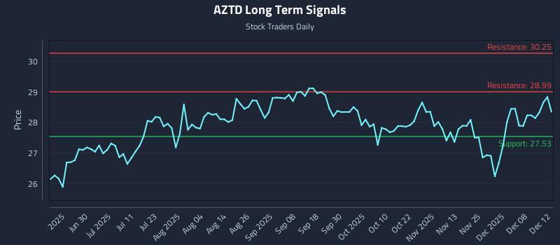 AZTD Long Term Analysis for December 14 2025