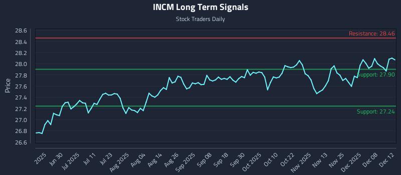 INCM Long Term Analysis for December 14 2025 INCM Long Term Analysis for December 14 2025