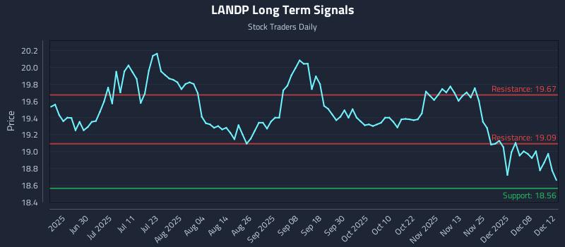 LANDP Long Term Analysis for December 14 2025 LANDP Long Term Analysis for December 14 2025
