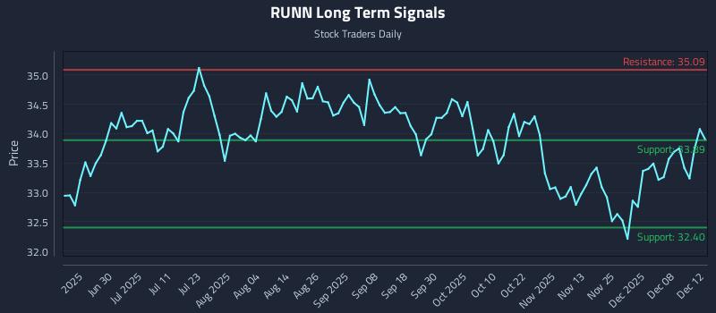 RUNN Long Term Analysis for December 14 2025 RUNN Long Term Analysis for December 14 2025
