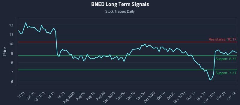 BNED Long Term Analysis for December 14 2025 BNED Long Term Analysis for December 14 2025